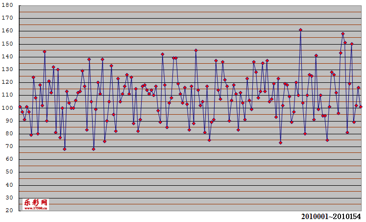 七乐彩和值折线图 - 乐彩网(www.17500.cn)