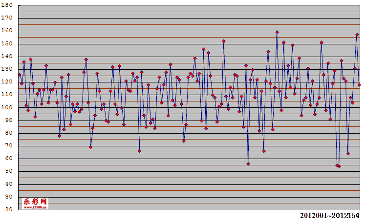 七乐彩和值折线图 - 乐彩网(www.17500.cn)