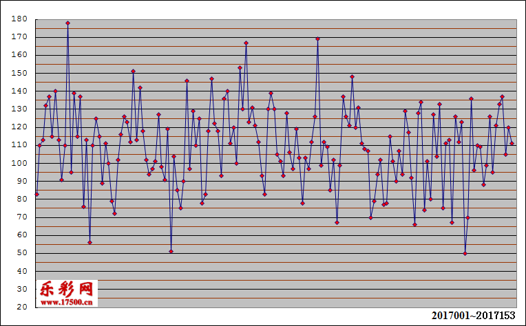 七乐彩和值折线图 - 乐彩网(www.17500.cn)