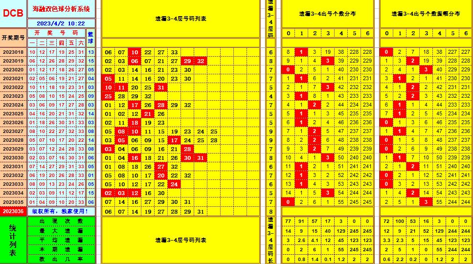 双色球第2023036期看图说号之双色遗漏分析(资深达人)