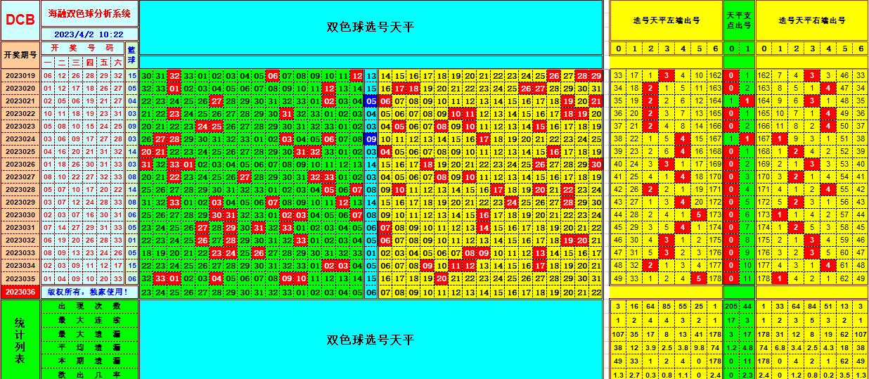 双色球第2023036期看图说号之双色遗漏分析(资深达人)