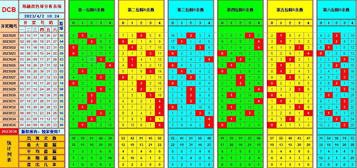 双色球第2023036期看图说号之双色遗漏分析(资深达人)