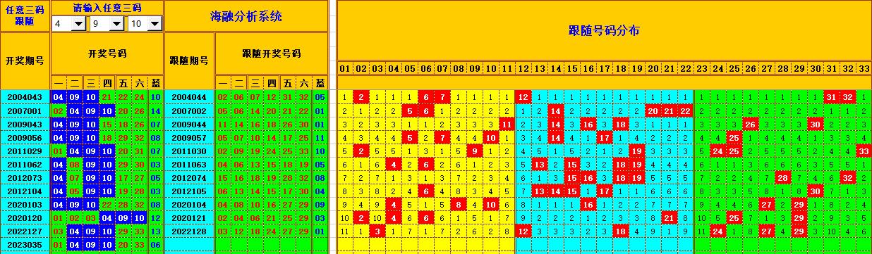 双色球第2023036期看图说号之双色遗漏分析(资深达人)