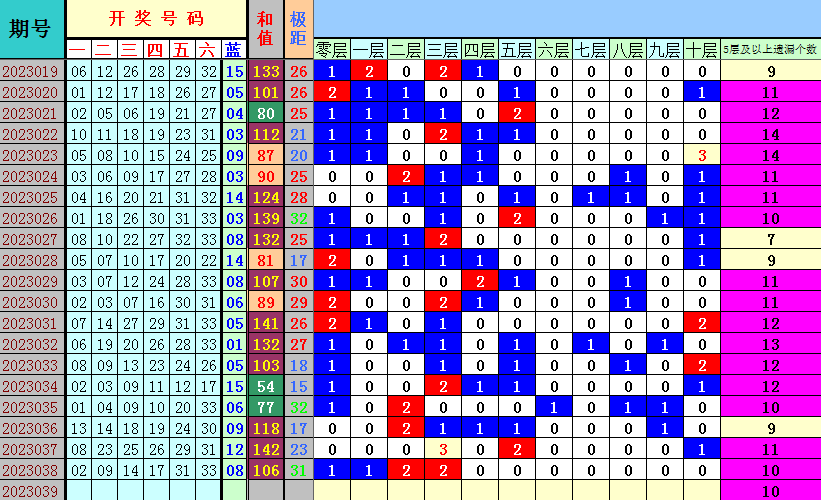 双色球第2023039期遗漏分析推荐（4两出品必属精品）