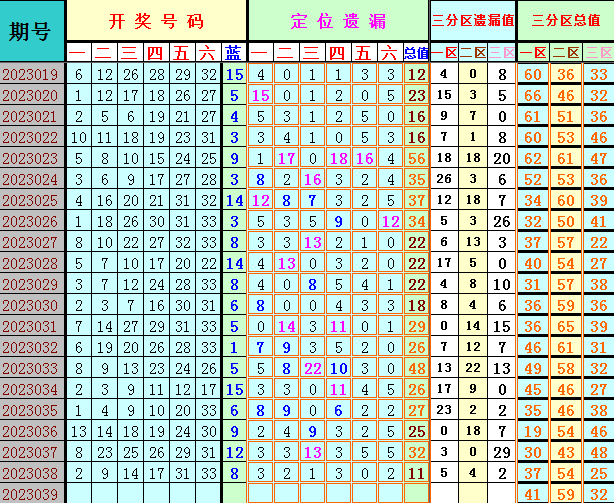 双色球第2023039期遗漏分析推荐（4两出品必属精品）