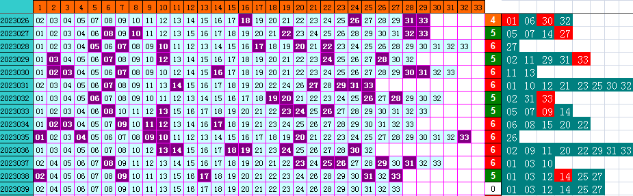 双色球第2023039期遗漏分析推荐（4两出品必属精品）