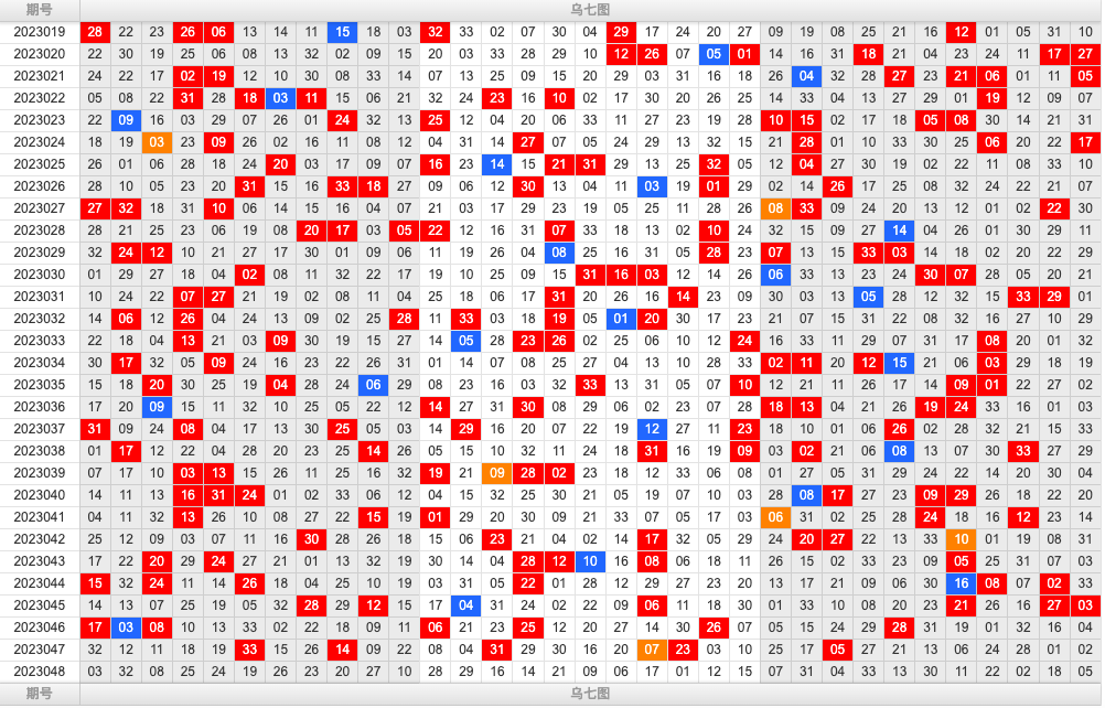 双色球第2023048期综合分析推荐