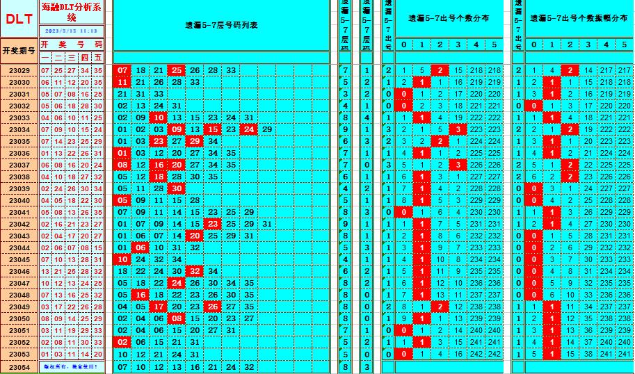 大乐透第23054期遗漏分析推荐(玩彩资深达人)