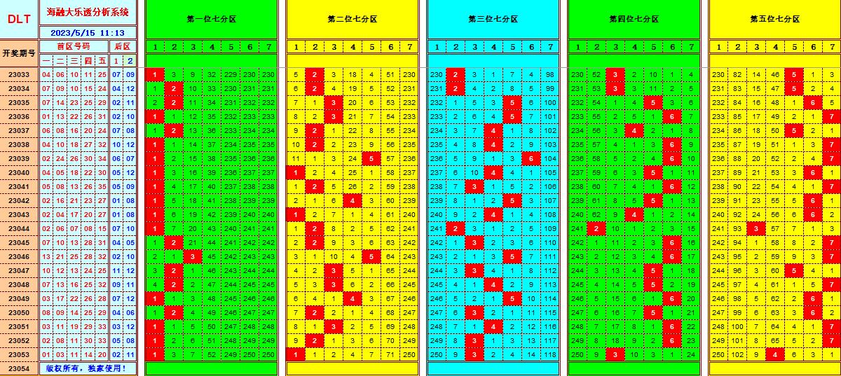 大乐透第23054期遗漏分析推荐(玩彩资深达人)