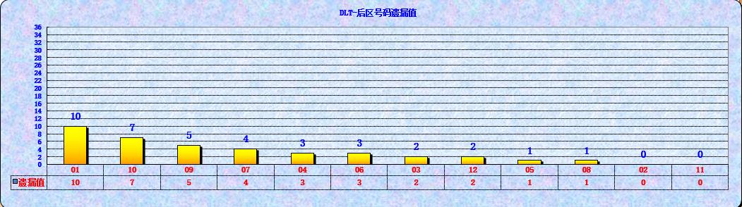 大乐透第23054期遗漏分析推荐(玩彩资深达人)