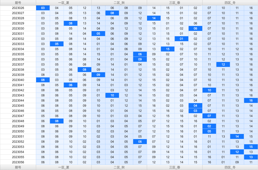 双色球第2023056期综合分析推荐