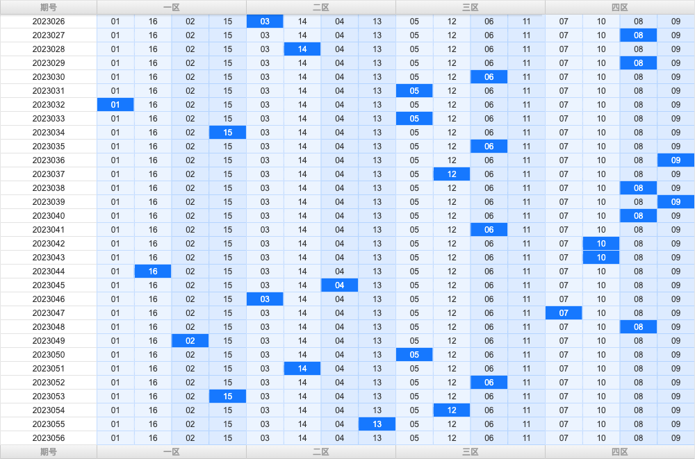 双色球第2023056期综合分析推荐