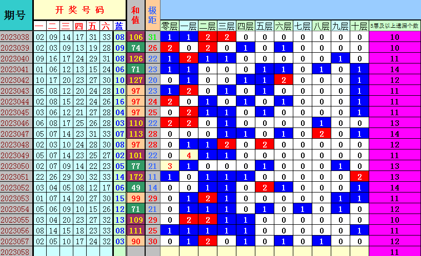 双色球第2023058期遗漏分析推荐（4两出品必属精品）