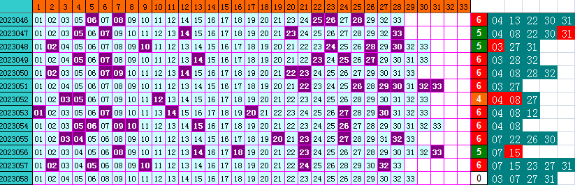 双色球第2023058期遗漏分析推荐（4两出品必属精品）