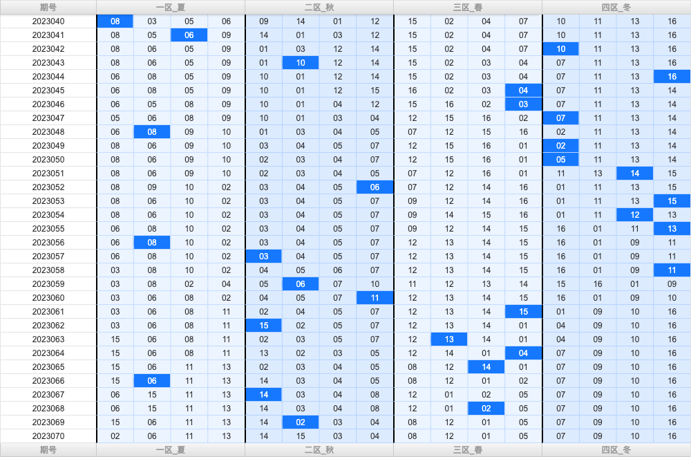 双色球第2023070期大玩家红蓝频率图表分析推荐（内有乾坤）