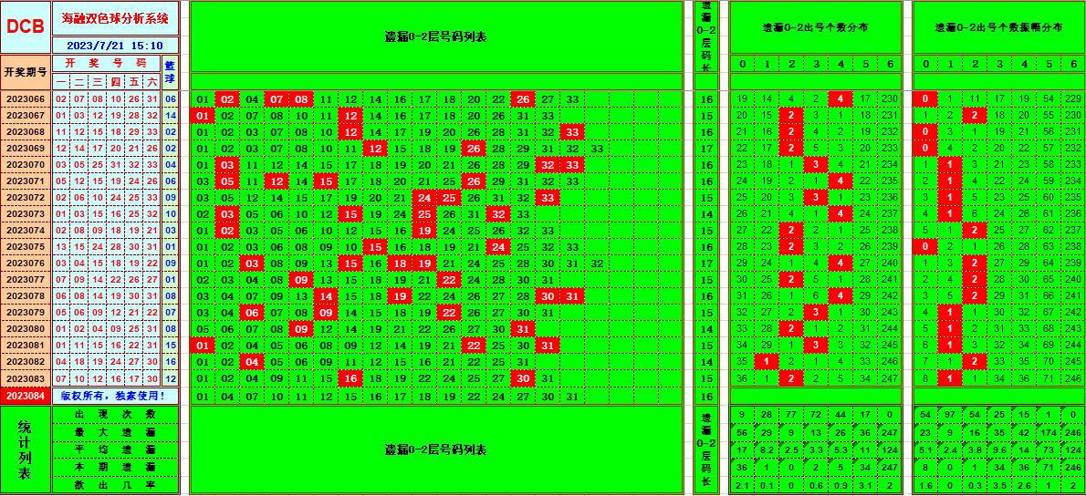 双色球第2023084期海融看图说号之双色遗漏分析(资深达人)