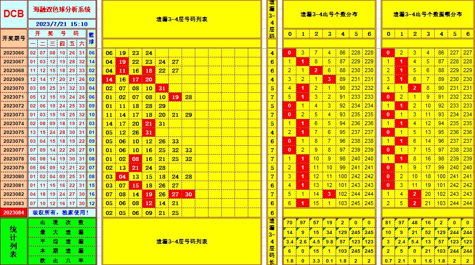 双色球第2023084期海融看图说号之双色遗漏分析(资深达人)