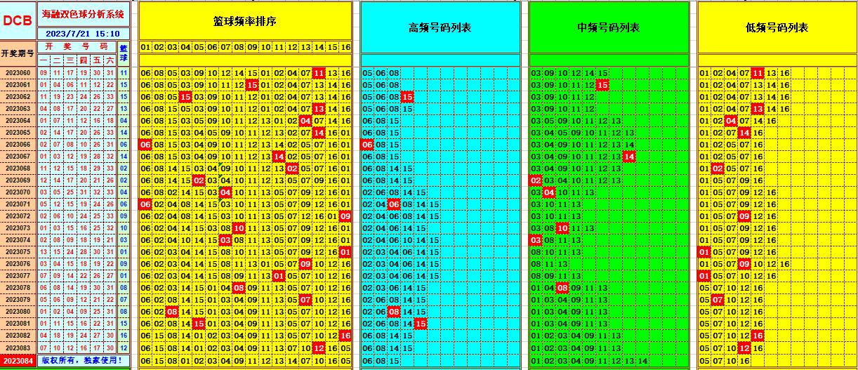 双色球第2023084期海融看图说号之双色遗漏分析(资深达人)