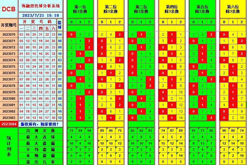 双色球第2023084期海融看图说号之双色遗漏分析(资深达人)