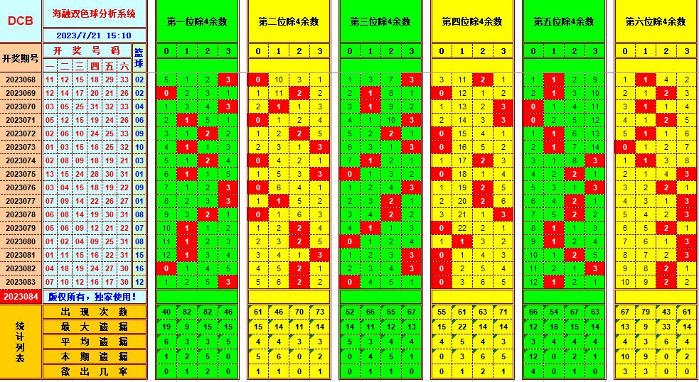 双色球第2023084期海融看图说号之双色遗漏分析(资深达人)