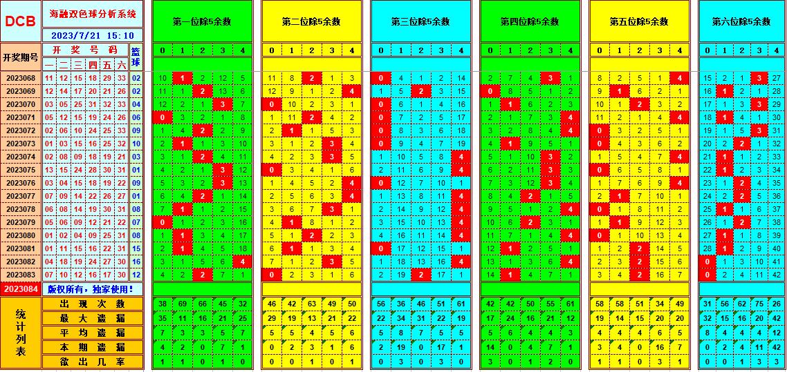 双色球第2023084期海融看图说号之双色遗漏分析(资深达人)