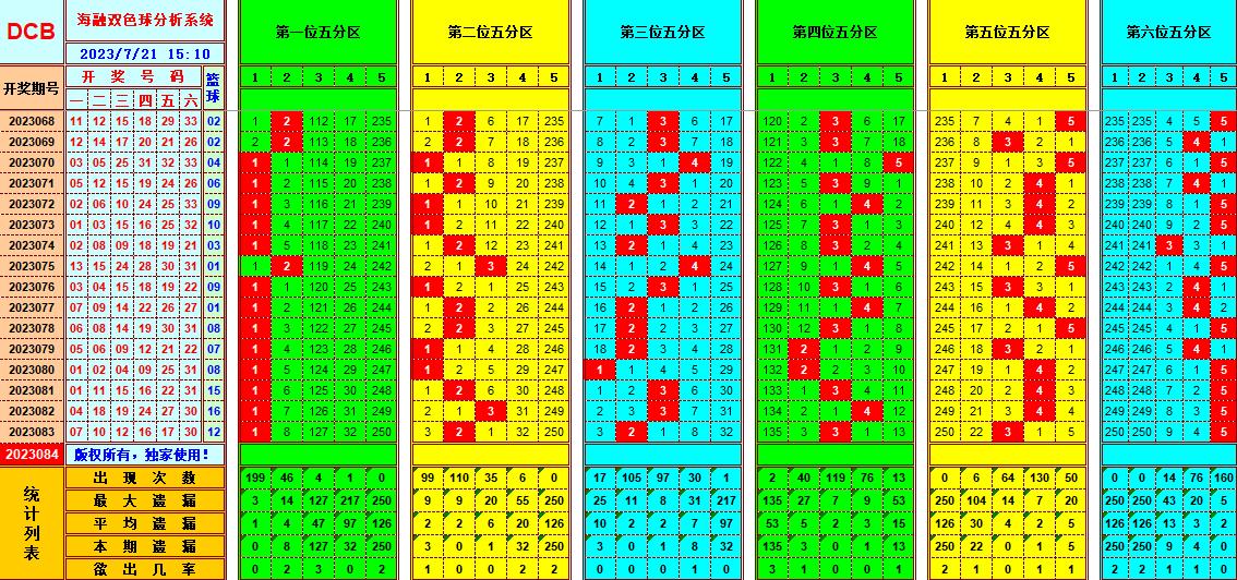 双色球第2023084期海融看图说号之双色遗漏分析(资深达人)