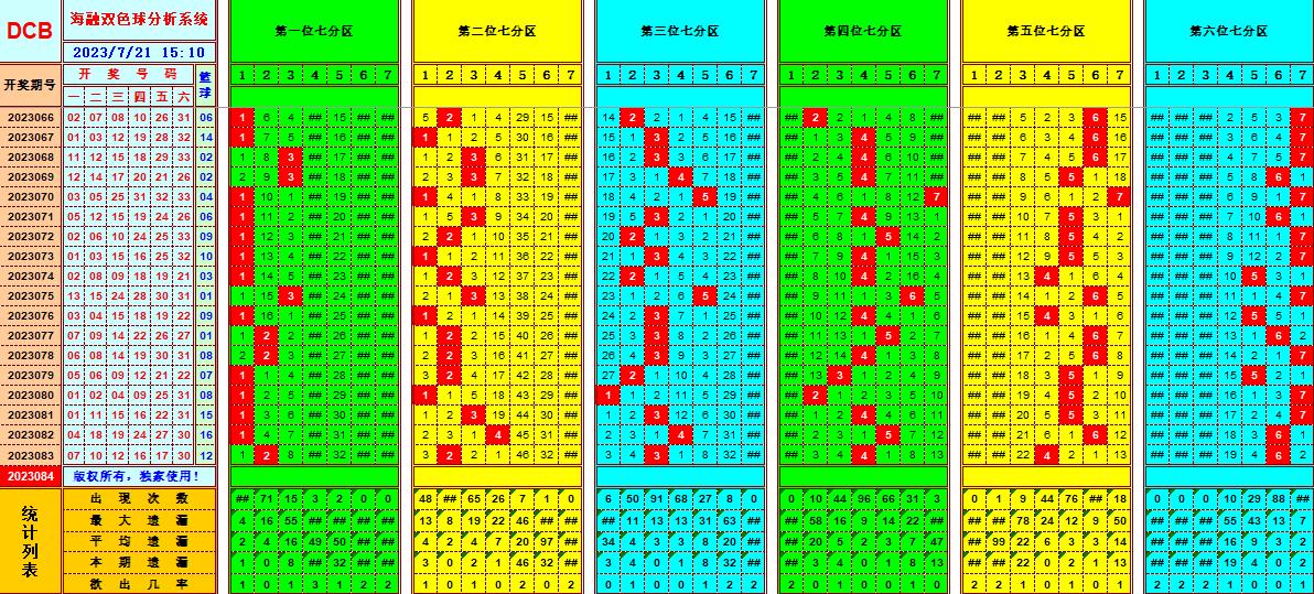 双色球第2023084期海融看图说号之双色遗漏分析(资深达人)