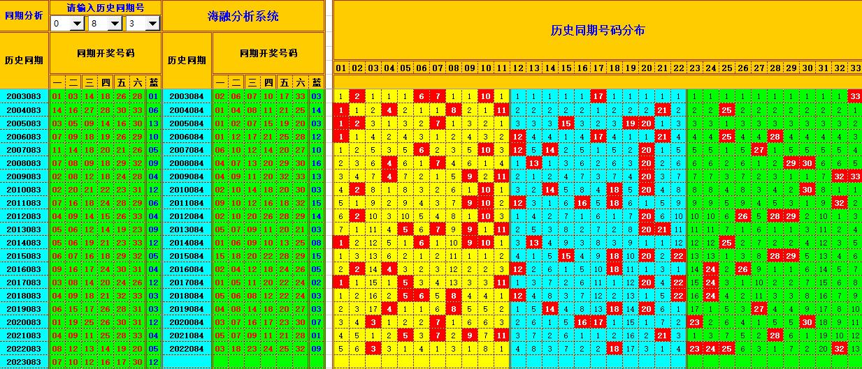 双色球第2023084期海融看图说号之双色遗漏分析(资深达人)