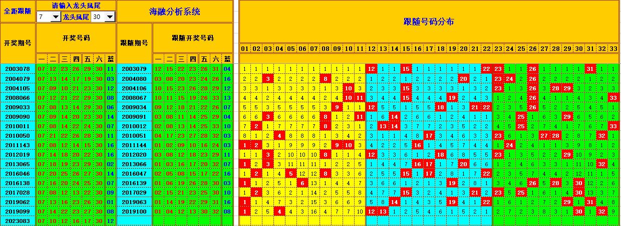 双色球第2023084期海融看图说号之双色遗漏分析(资深达人)