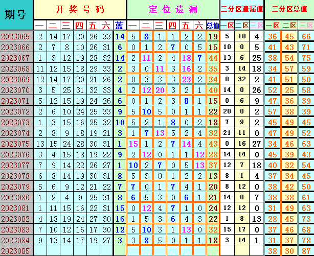 双色球第2023085期4两搏千金遗漏分析推荐（4两出品必属精品）