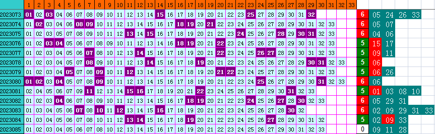 双色球第2023085期4两搏千金遗漏分析推荐（4两出品必属精品）