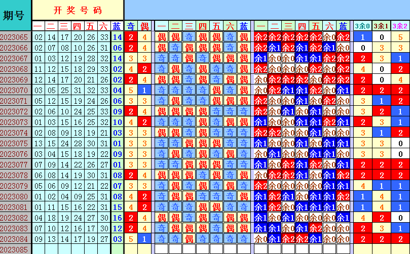 双色球第2023085期4两搏千金遗漏分析推荐（4两出品必属精品）