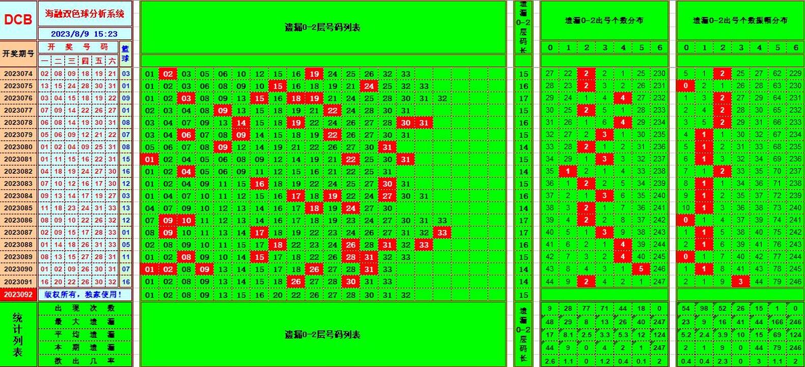 双色球第2023092期海融看图说号之双色遗漏分析(资深达人)