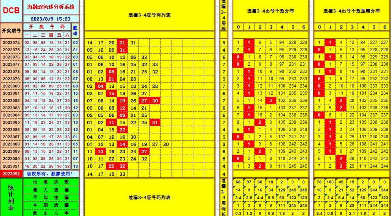 双色球第2023092期海融看图说号之双色遗漏分析(资深达人)