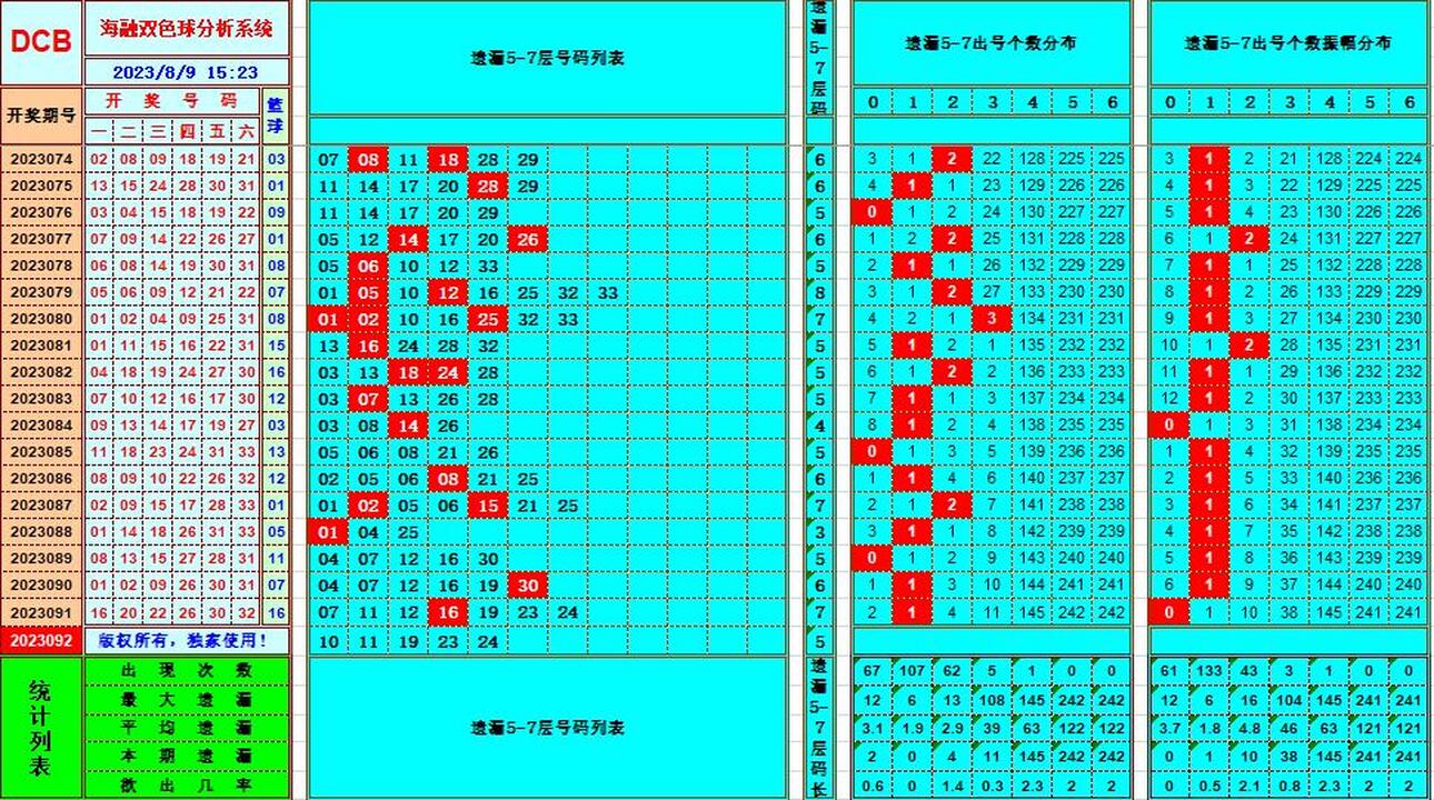 双色球第2023092期海融看图说号之双色遗漏分析(资深达人)