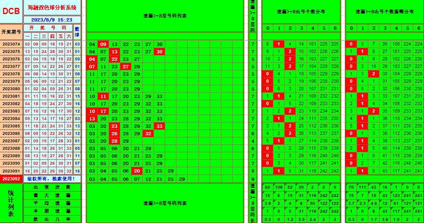 双色球第2023092期海融看图说号之双色遗漏分析(资深达人)