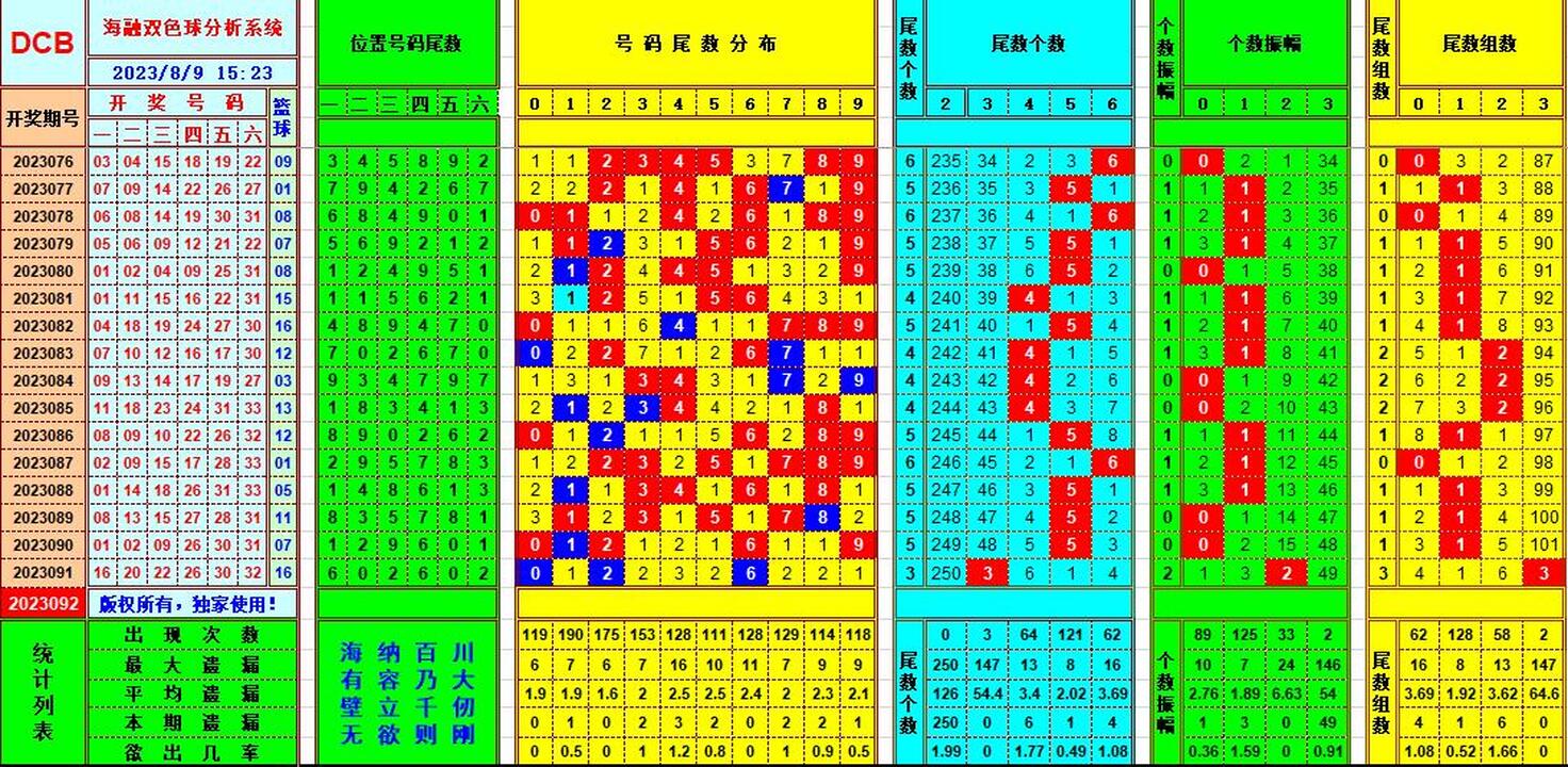 双色球第2023092期海融看图说号之双色遗漏分析(资深达人)