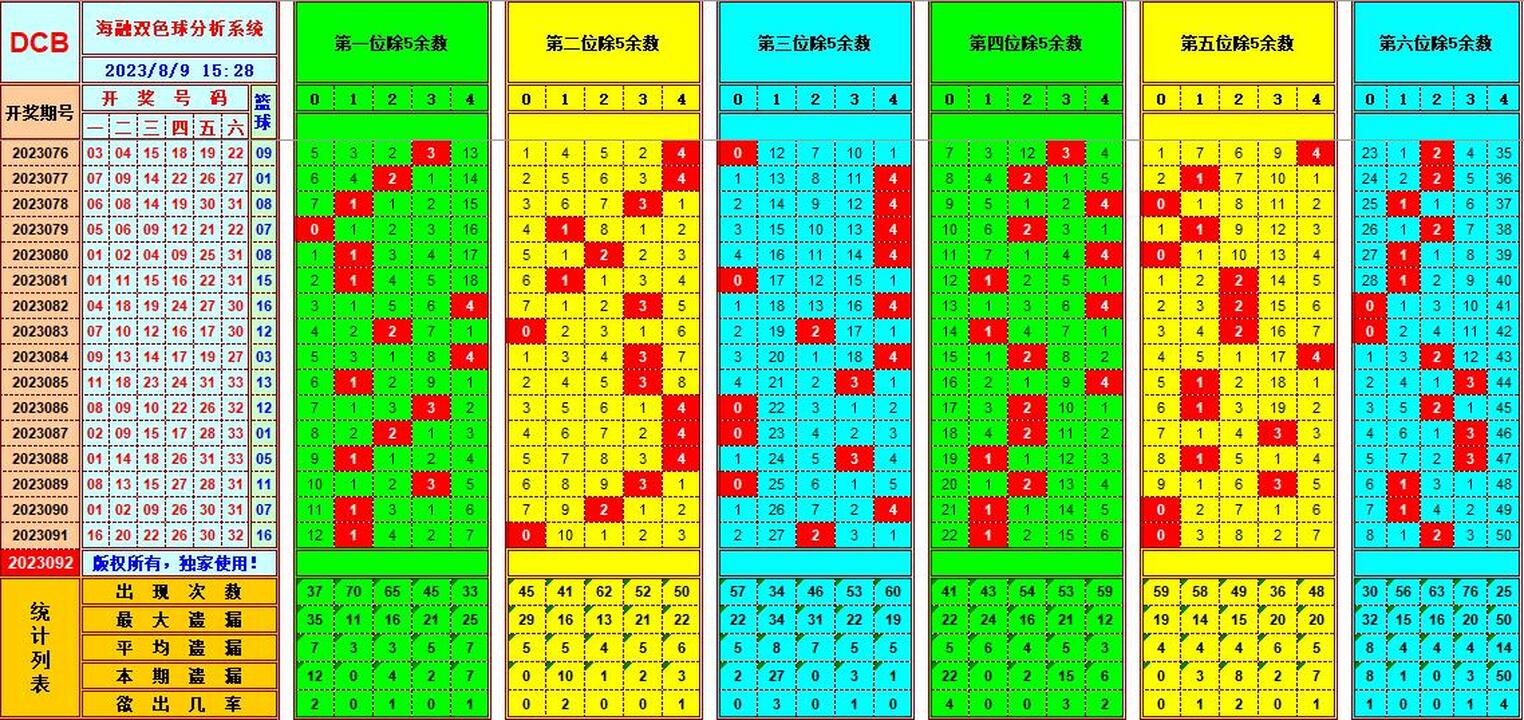 双色球第2023092期海融看图说号之双色遗漏分析(资深达人)