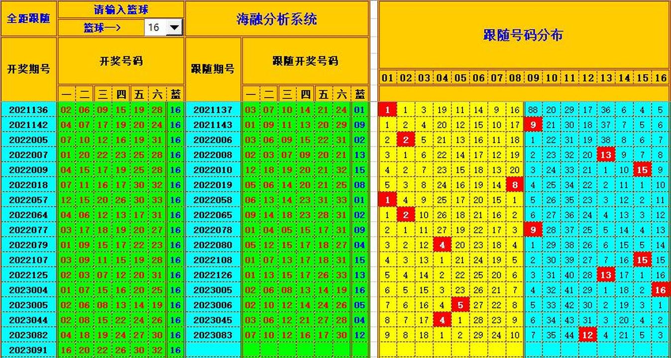 双色球第2023092期海融看图说号之双色遗漏分析(资深达人)