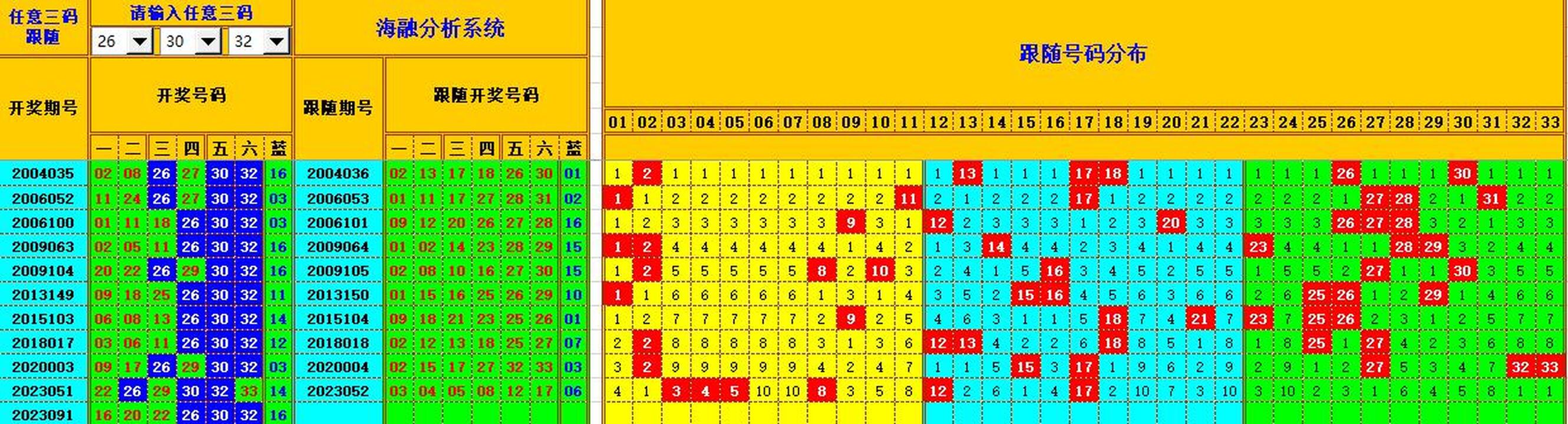 双色球第2023092期海融看图说号之双色遗漏分析(资深达人)