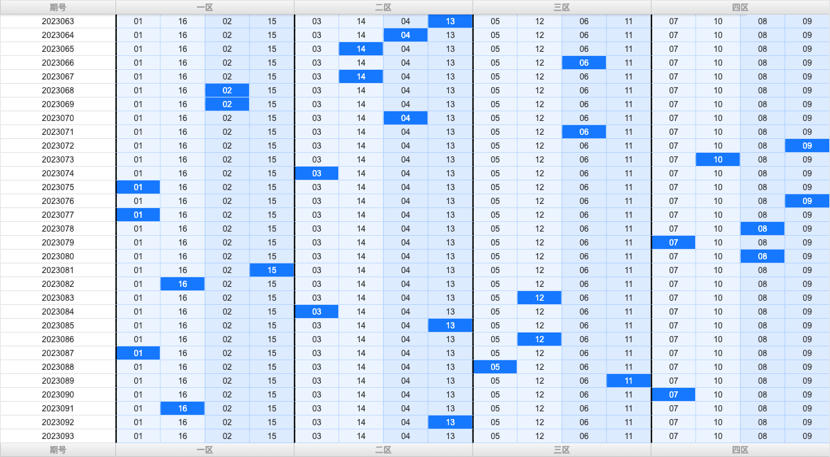 双色球第2023093期大玩家红蓝频率图表分析推荐（内有乾坤）