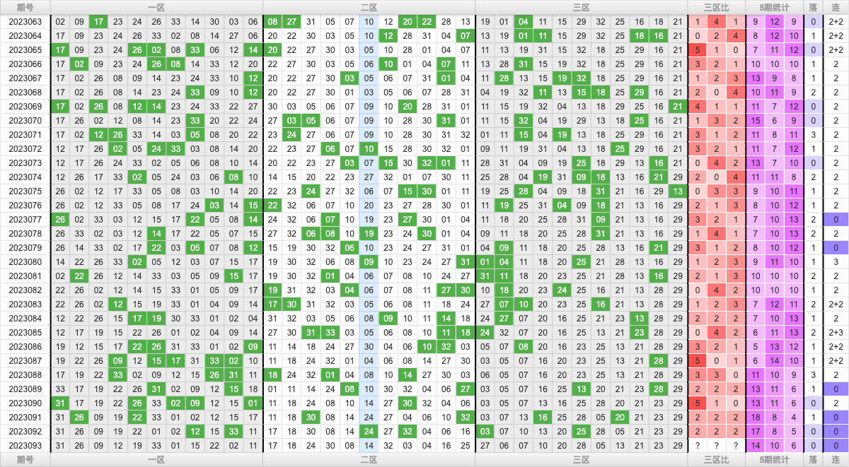 双色球第2023093期大玩家红蓝频率图表分析推荐（内有乾坤）