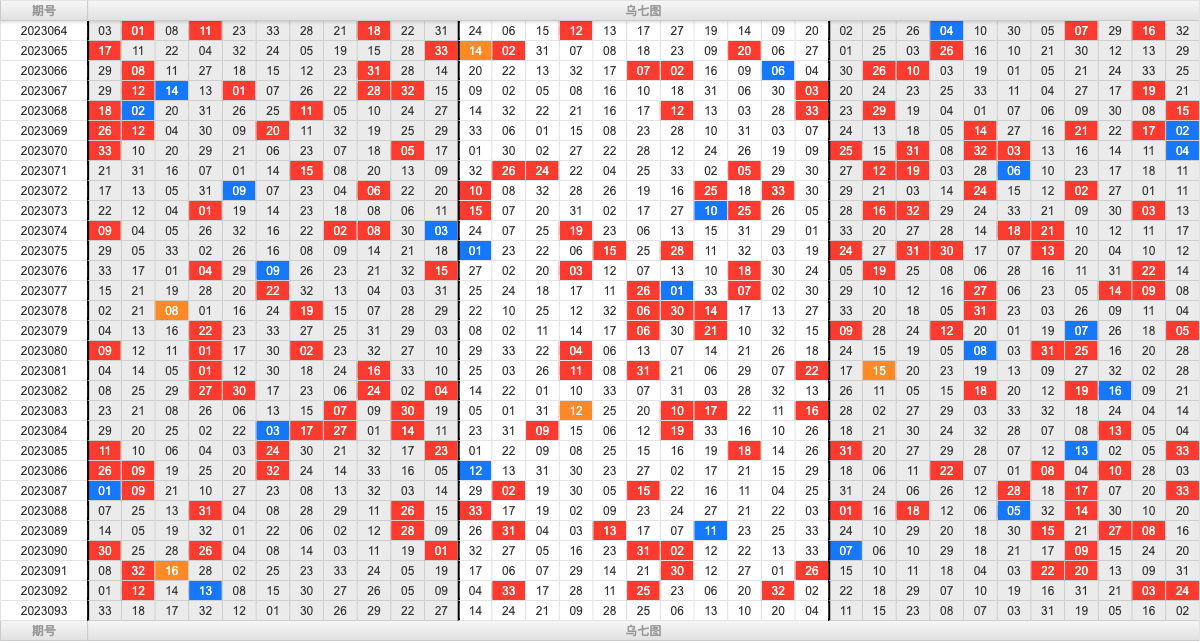 双色球第2023093期大玩家红蓝频率图表分析推荐（内有乾坤）