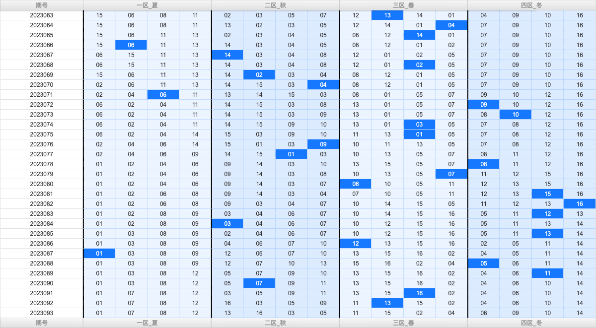 双色球第2023093期大玩家红蓝频率图表分析推荐（内有乾坤）