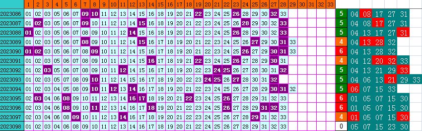 双色球第2023098期4两搏千金遗漏分析推荐(4两出品必属精品)