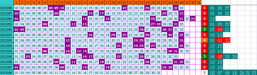 双色球第2023098期4两搏千金遗漏分析推荐(4两出品必属精品)