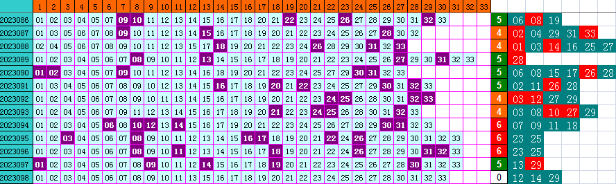 双色球第2023098期4两搏千金遗漏分析推荐(4两出品必属精品)