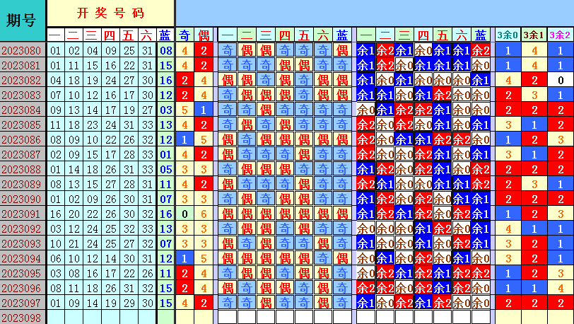 双色球第2023098期4两搏千金遗漏分析推荐(4两出品必属精品)