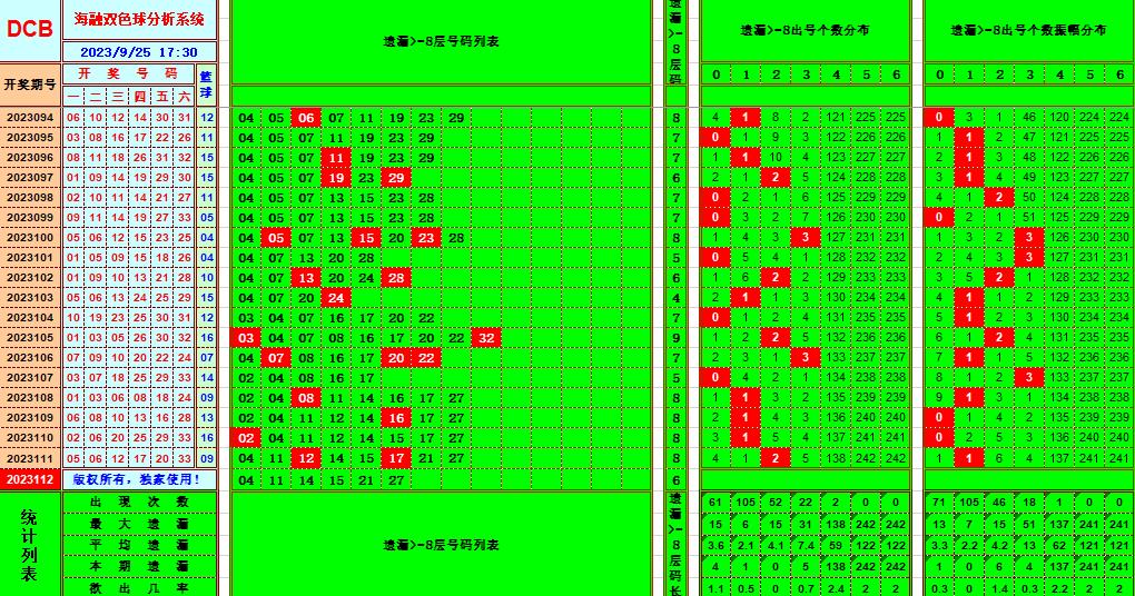 双色球第2023112期海融看图说号之双色遗漏分析(资深达人)