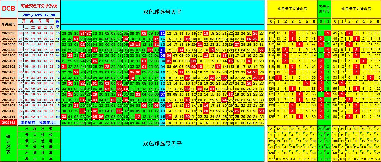 双色球第2023112期海融看图说号之双色遗漏分析(资深达人)